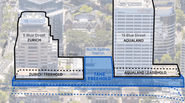 Site ownership plan showing the stratum arrangement, Zurich freehold at 5 Blue Street, TAHE freehold beneath, Aqualand leasehold at 15 Blue Street, and North Sydney Station below
