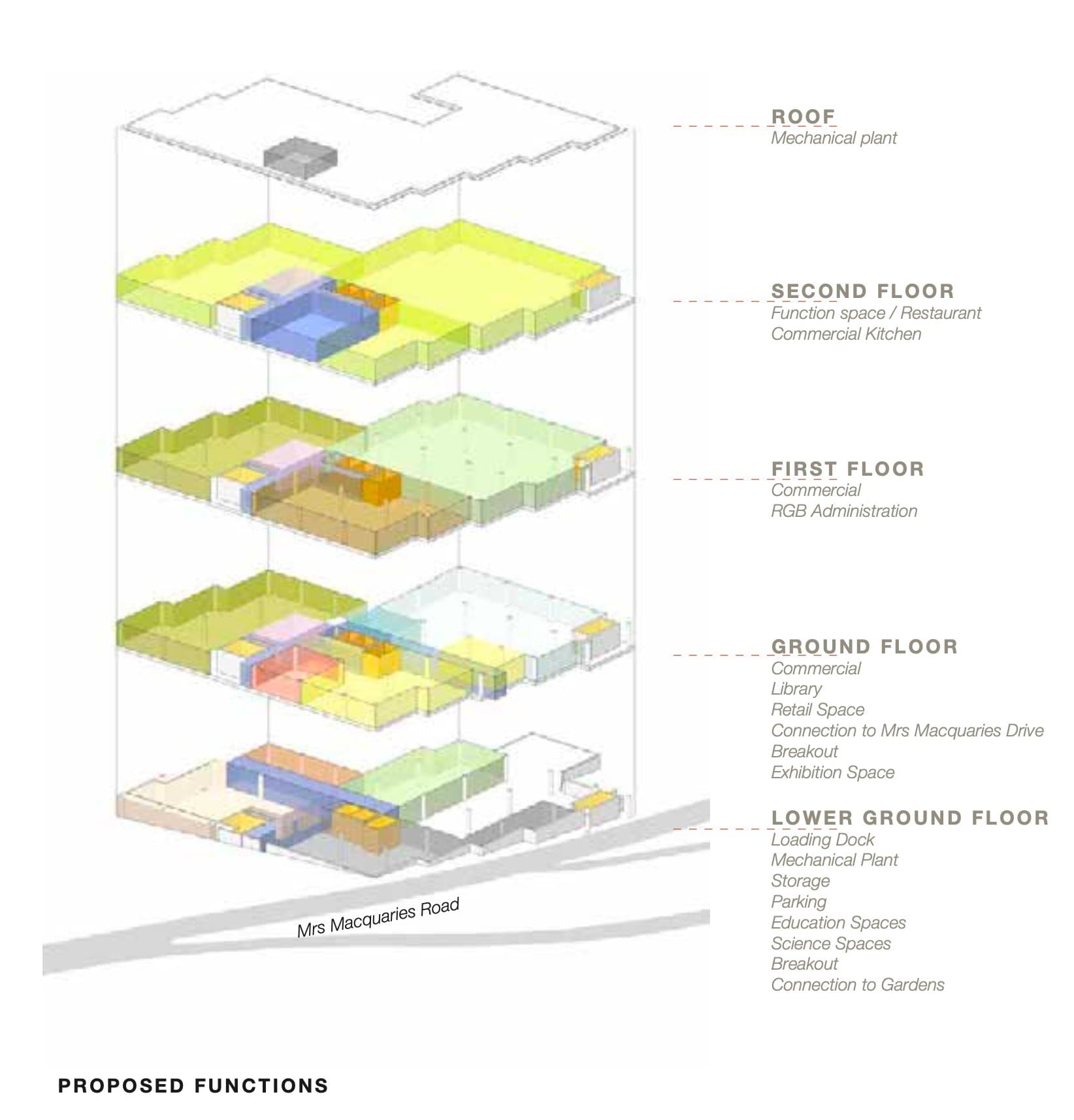 Robert Brown Building, proposed functions exploded axonometric: lower ground education and science; ground library, retail, exhibition; level 1 commercial and RGB administration; level 2 function space and commercial kitchen
